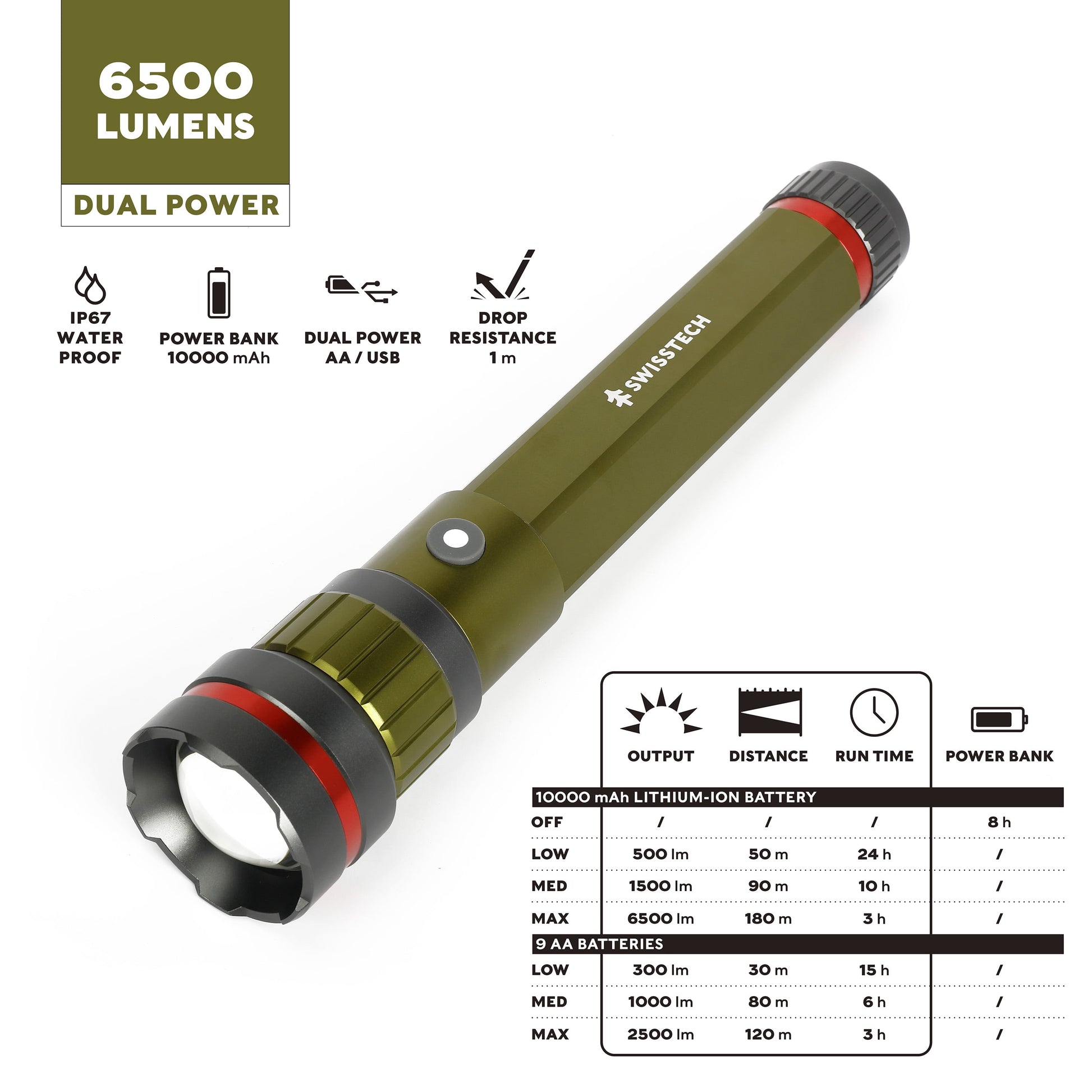 LED Flashlight, 6500 Lumen, Rechargeable, Dual Power AA USB, Charging Bank, IP67 Waterproof